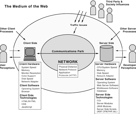 The Medium of the Web