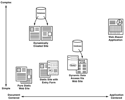 The Range of Web Sites