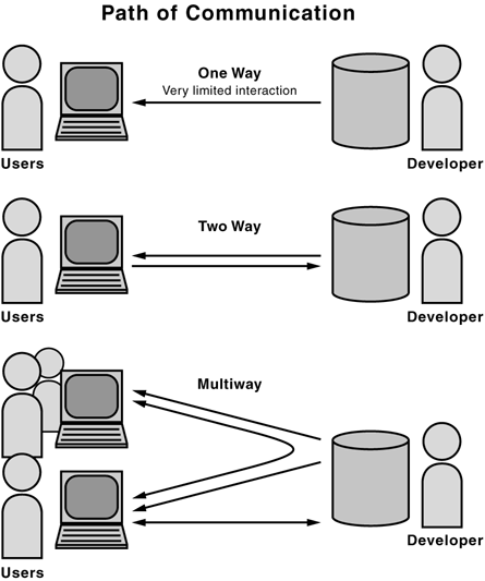 Path of Communication